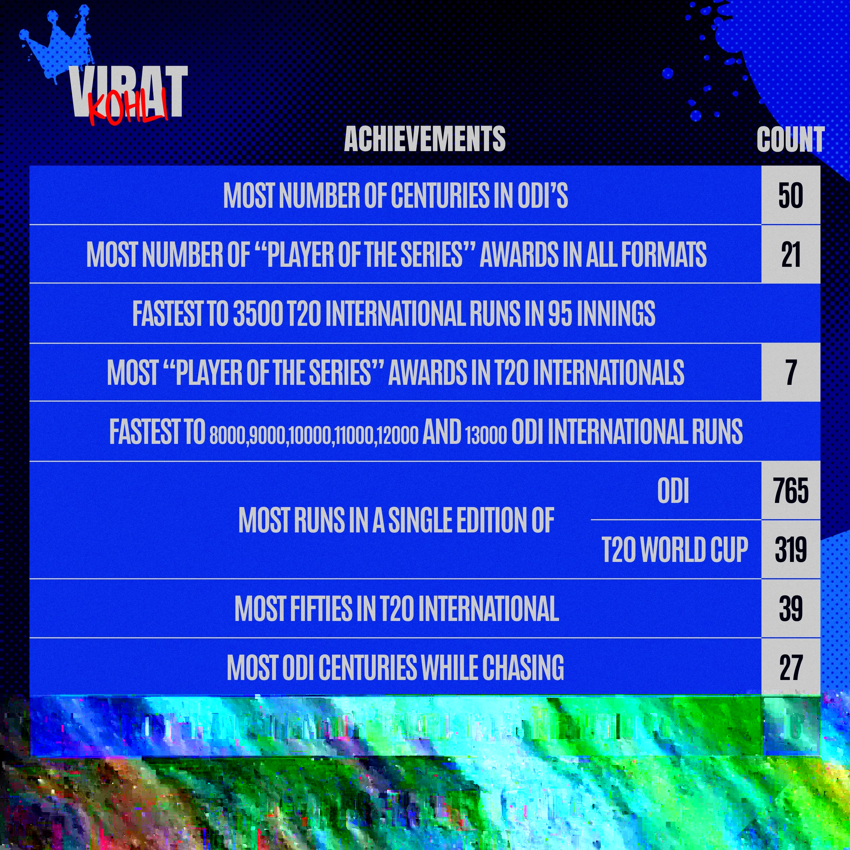 Virat Kohli’s Achievements.